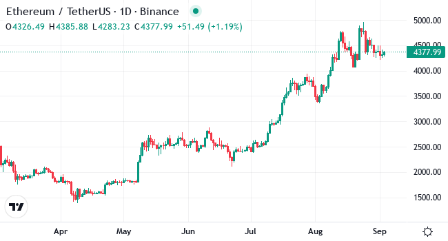 Chart ETH