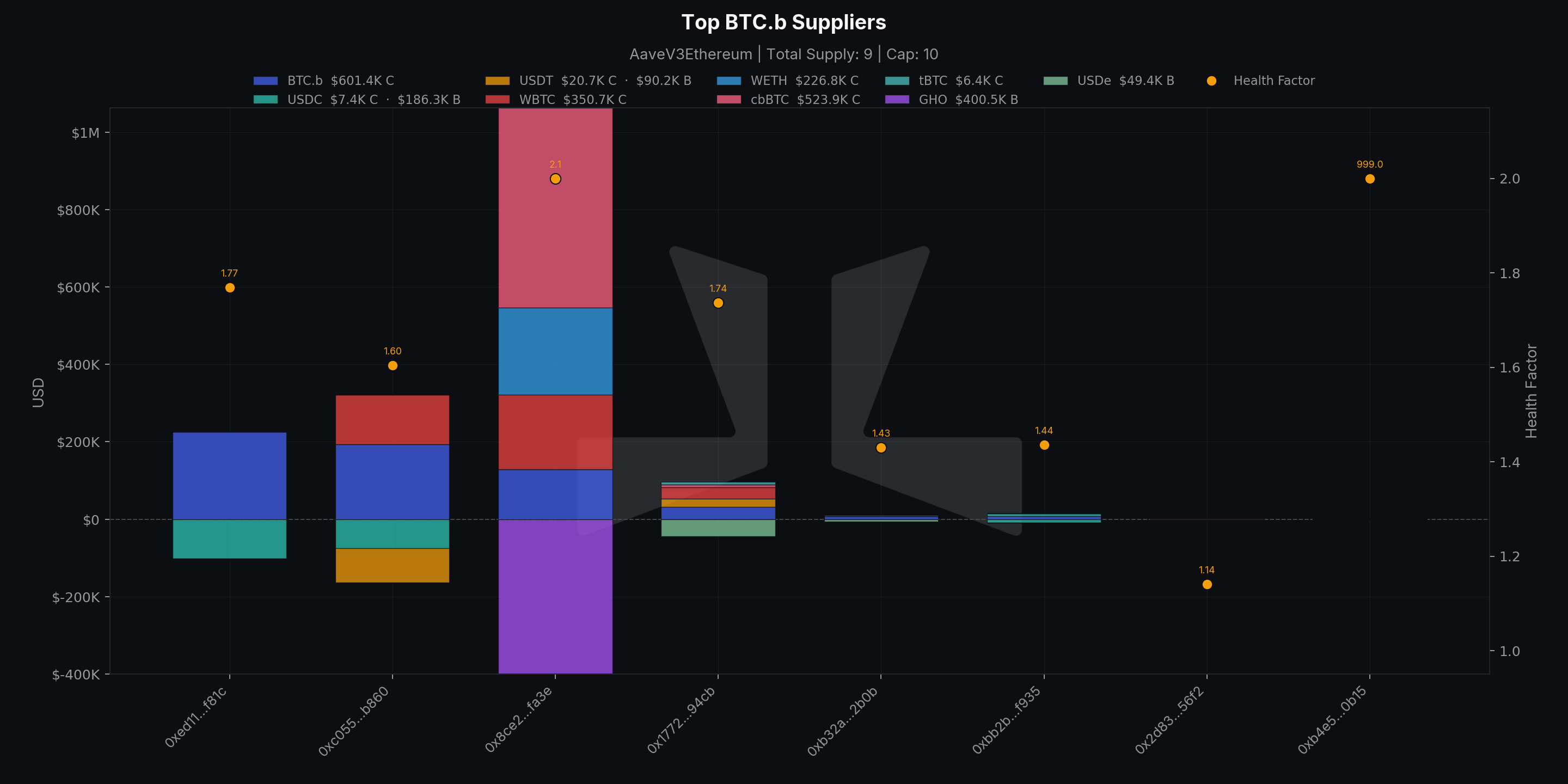 LlamaRisk chart of BTC.b supply distribution and utilization on Aave V3 Core (shows 93.3% utilization and concentration of suppliers), supporting the recommendation to raise the BTC.b supply cap.