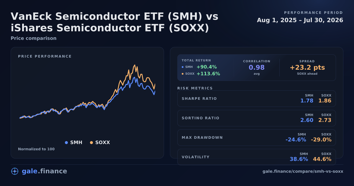 Side-by-side performance chart (SMH vs SOXX) showing the semiconductor ETF drawdown in July 2026 — visual evidence of the chip/AI sector’s sharp sell‑off that amplifies forced‑selling effects on related tech stocks.