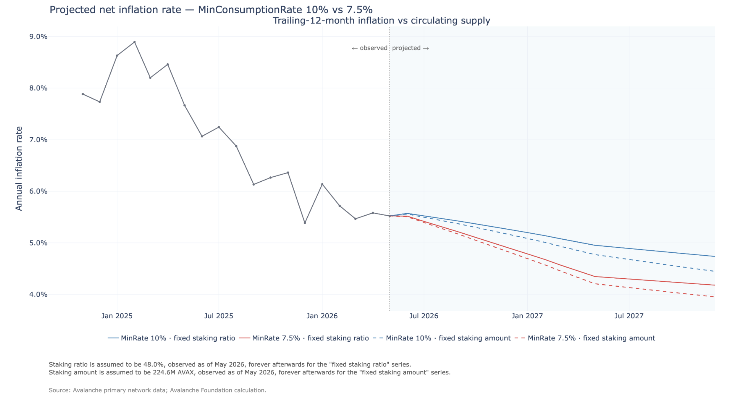 Projected net inflation chart comparing MinConsumptionRate 10% vs 7.5% (models how lowering the reward floor under ACP‑285 reduces AVAX inflation over ~90 days) - useful for visualising the upgrade&rsquo;s supply/emissions impact.