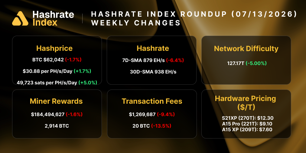 Hashrate Index infographic (July 13, 2026) showing 7‑day hashrate ~879 EH/s and network difficulty 127.17T (&minus;5%), visualizing the mid‑July hashrate drop that produced the July 11 difficulty cut.