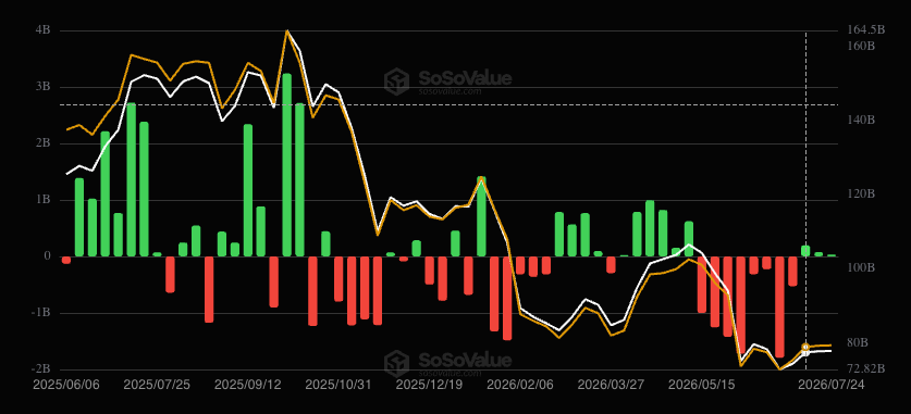 Daily net flows for U.S. spot Bitcoin ETFs (green=inflows, red=outflows) and AUM line &mdash; shows the large June outflows and the late‑July redemptions that materialized ahead of the Fed decision.