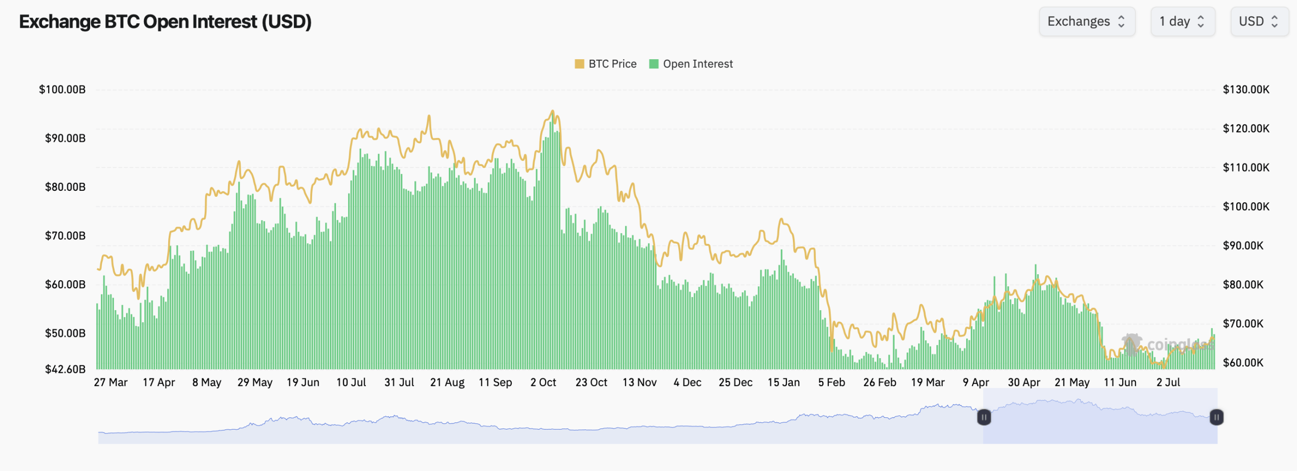Coinglass chart (screenshot) of exchange BTC futures open interest (green bars) as of July 22, 2026 &mdash; shows the mid‑July rise in futures OI (~$49.8B) and why derivatives positioning increased even where spot participation appeared muted.