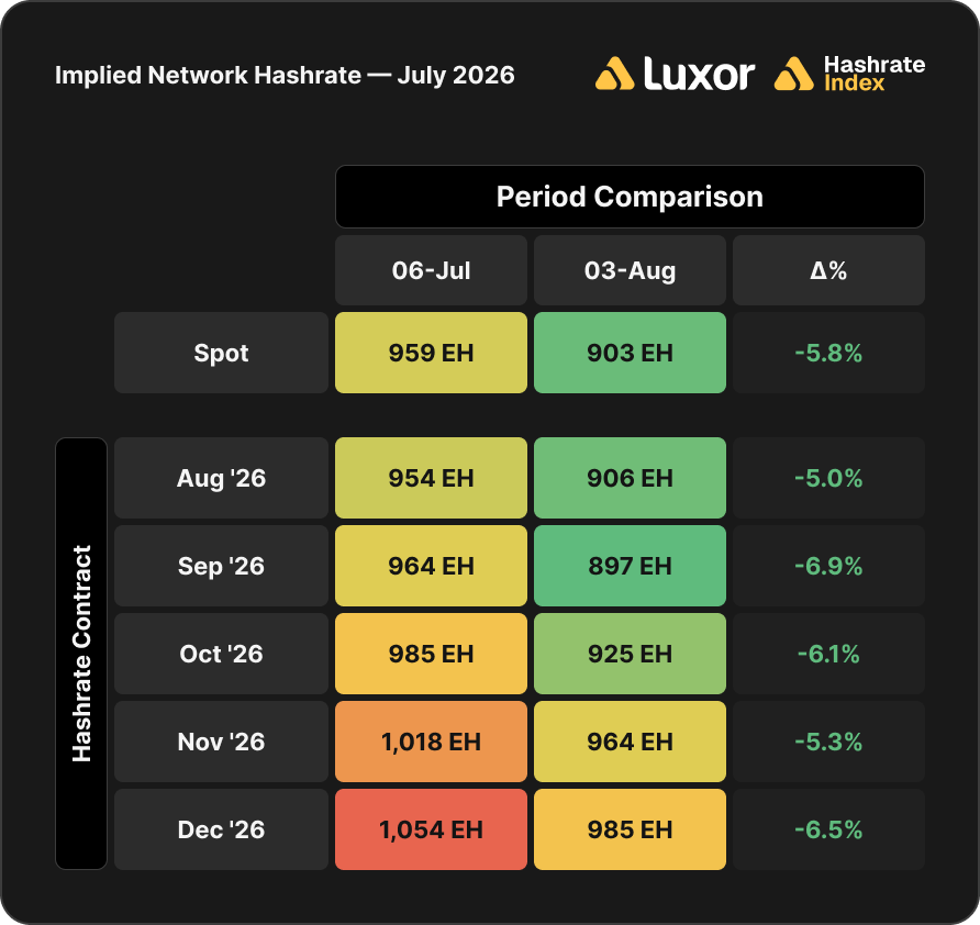 Luxor Hashrate Index chart (Implied Network Hashrate — July 2026) showing spot implied hashrate falling from ~959 EH to ~903 EH (≈ −5.8%) between the 06‑Jul and 03‑Aug readings — illustrating the hashrate contraction that underpins recent downward difficulty pressure.