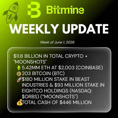 Bitmine 'Weekly Update' infographic (shows ETH holdings, staking level and other weekly metrics) — useful because it visualizes the company’s reported ETH-treasury, staked ETH and weekly buyback/metrics that underpin the story.