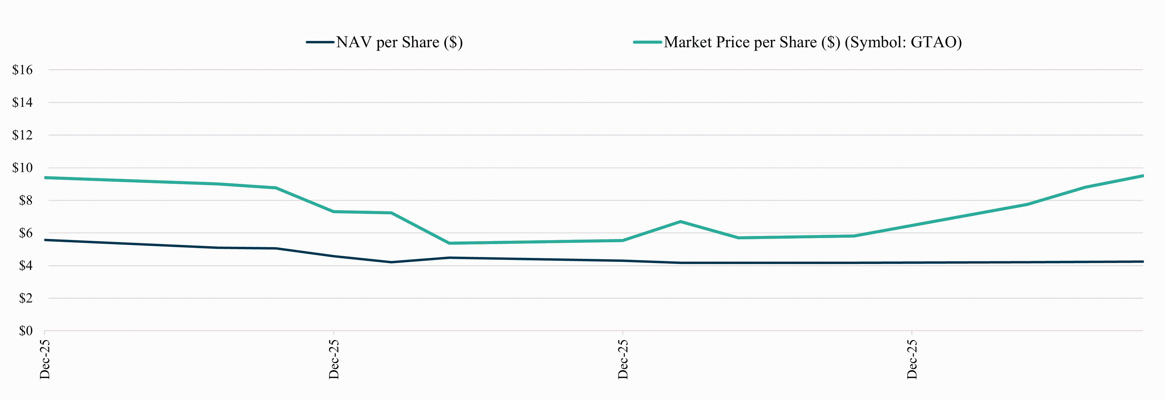 Chart from Grayscale's S‑1 showing GTAO share price vs. NAV (Dec 12&ndash;31, 2025); visually illustrates historical premium/discount dynamics that motivate the S‑1 conversion and why creation/redemption (ETF mechanics) matter.