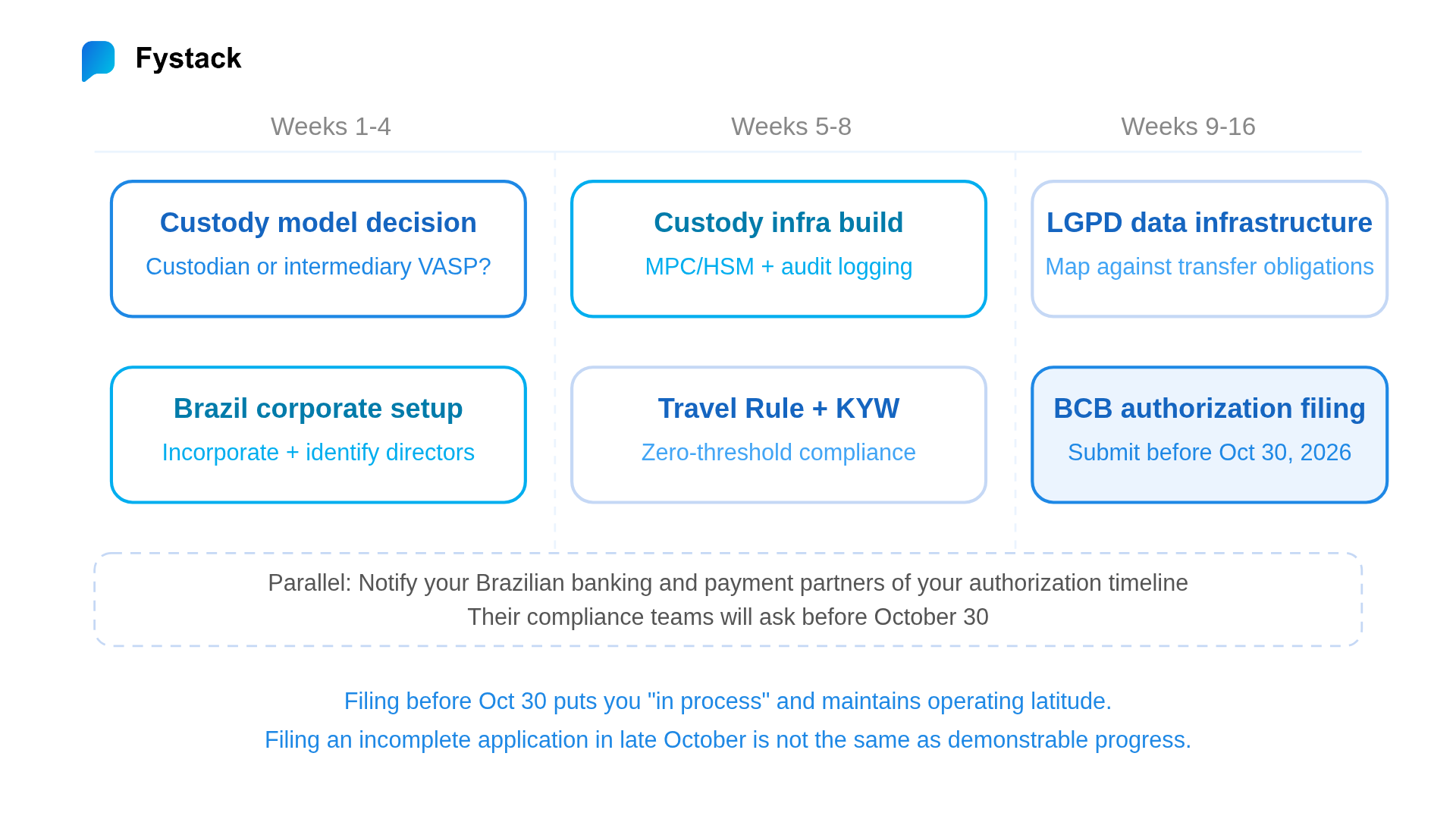 90‑day VASP authorisation timeline / action plan (shows key milestones and the October 30, 2026 filing deadline) — useful visual for exchanges planning tasks and dates.