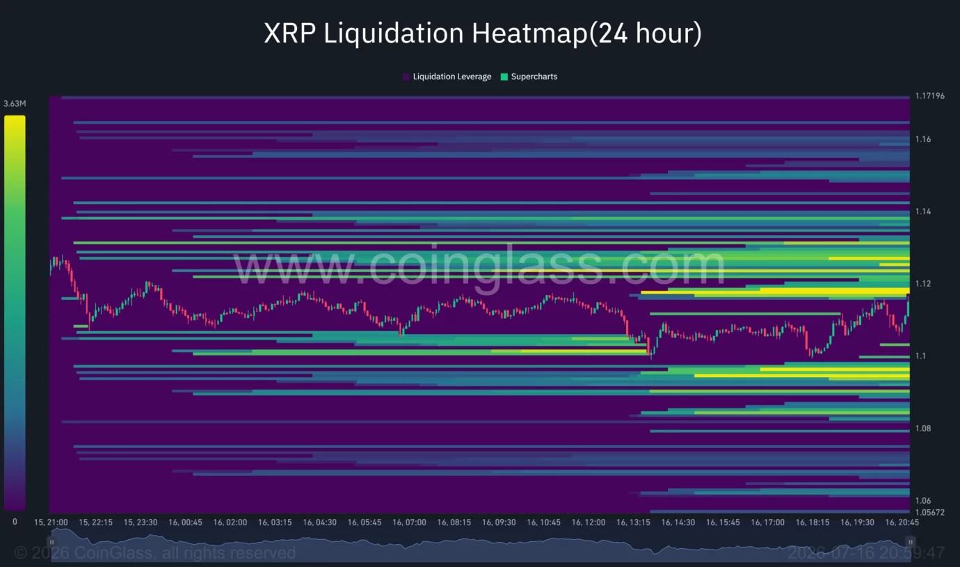 CoinGlass 24‑hour XRP liquidation heatmap (July 16, 2026) showing concentrated liquidity bands around ~$1.10–$1.14 — useful because it visualizes where leveraged positions and liquidity clusters sit while whales quietly accumulate.