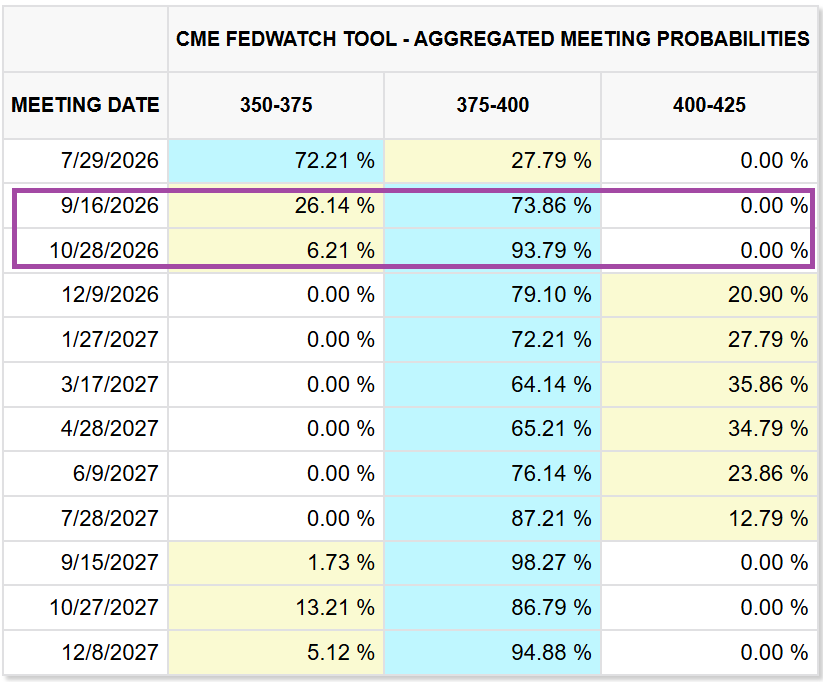 Aggregated CME FedWatch probabilities for upcoming FOMC meetings (as of June 26, 2026) &mdash; shows market odds for holds vs. 25bp hikes and why a surprise July hike would force sharp repricing across stocks and bonds.