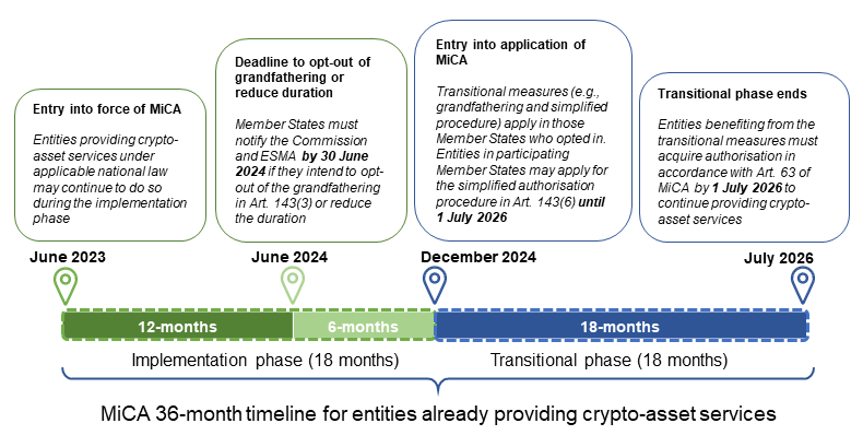 MiCA 36-month transitional timeline (implementation + 18‑month grandfathering) showing the 1 July 2026 deadline — useful to visualise when CASPs needed MiCA authorisation or to wind down.