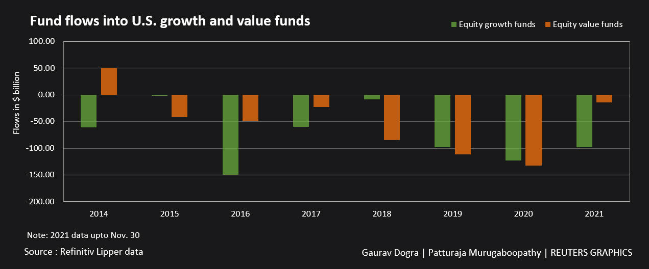 Weekly net-flow chart for U.S. growth vs. value funds — visualizes the magnitude and direction of investor flows and provides context for the $8.78B growth inflow versus tech outflows.