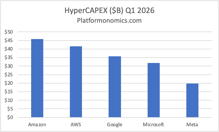 Bar chart of Q1 2026 hyperscaler CAPEX (Amazon, Google, Microsoft, Meta) showing Microsoft among the largest AI-related data‑center spenders &mdash; useful to visualize the scale of capex pressure behind Azure/AI investments.
