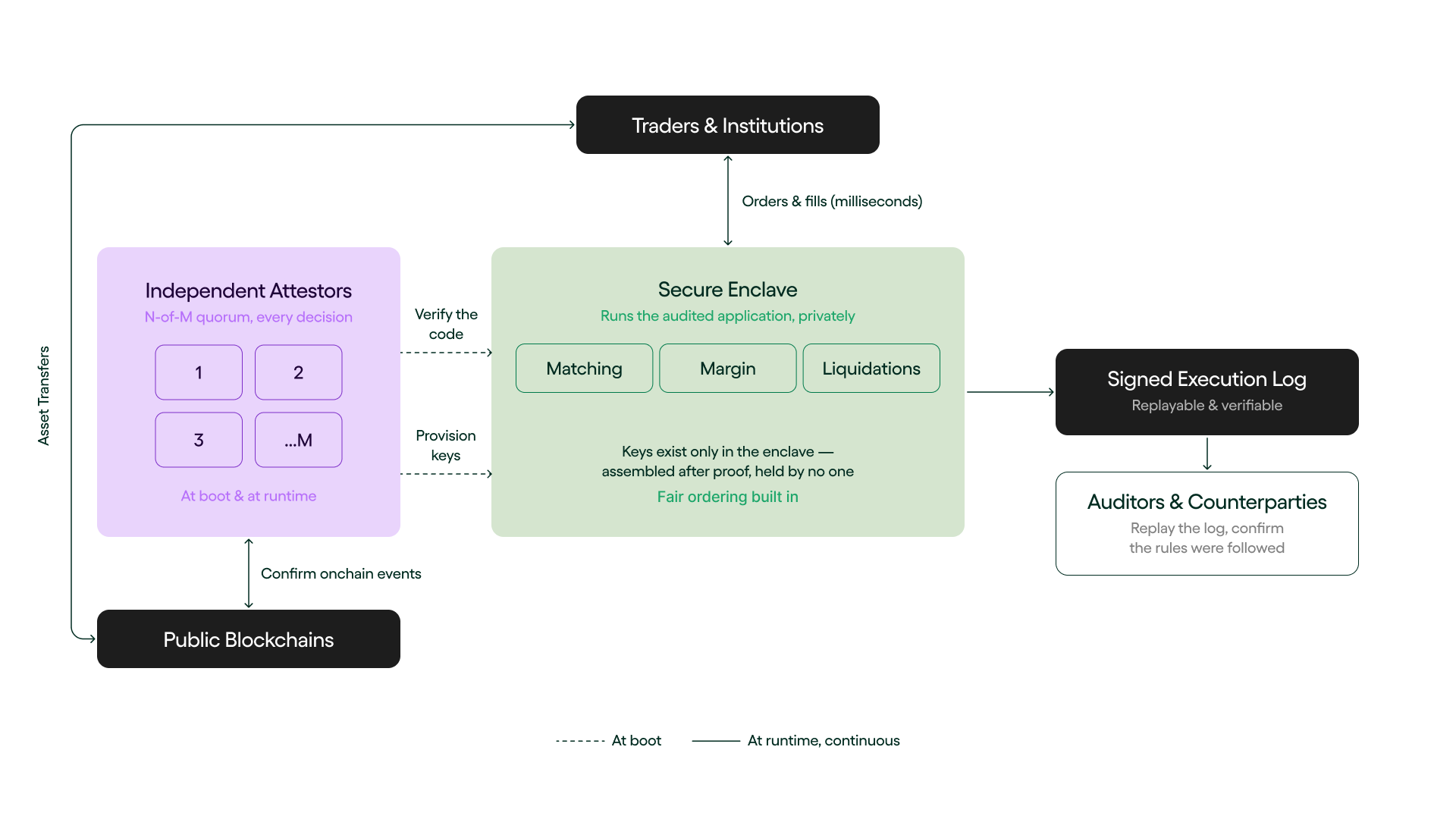 Architecture diagram showing independent attestors, a secure enclave for private/high‑speed execution, and a signed execution log &mdash; visually explaining Ondo&rsquo;s separation of execution from settlement (the core reason it moved away from a Layer‑1 chain).