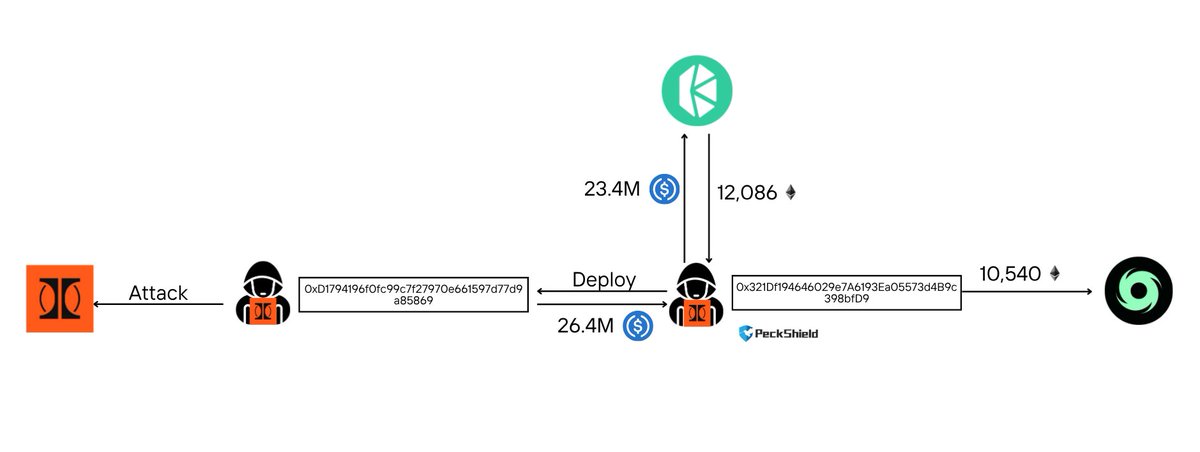 PeckShield&rsquo;s on‑chain flow diagram tracing ~23.4M USDC &rarr; swap into ~12,086 ETH and ~10,540 ETH sent to Tornado Cash, showing attacker wallet and laundering path.