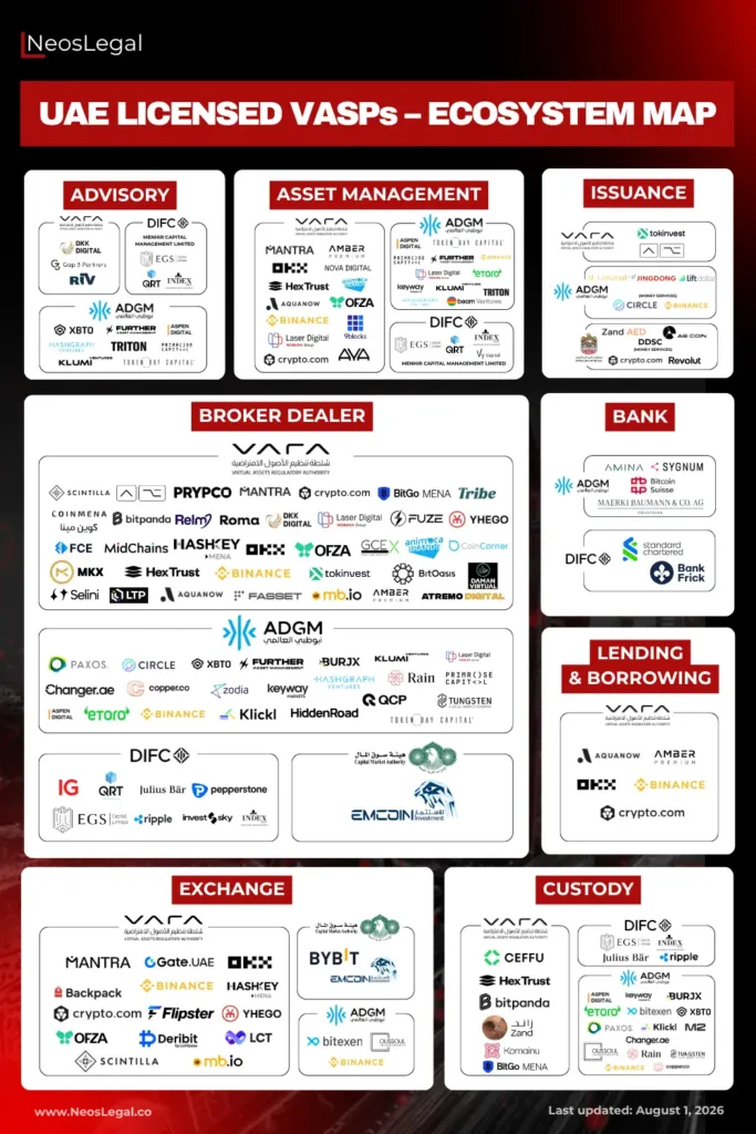“UAE LICENSED VASPs – ECOSYSTEM MAP” (updated Aug 1, 2026) — visual map showing licensed VASPs by activity and regulator (VARA, ADGM/FSRA, DFSA/DIFC, CMA, CBUAE), useful to see which firms are licensed where and how licensing responsibilities are split.