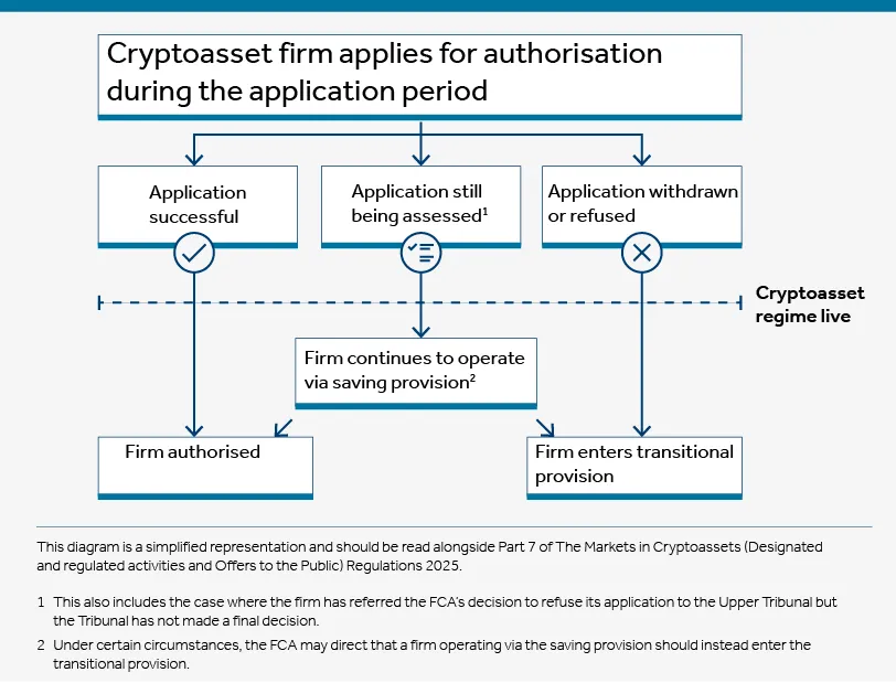 FCA infographic showing authorisation outcomes during the application period — it visually explains the ‘authorised / saving provision / transitional provision’ paths and why applying within the gateway matters.