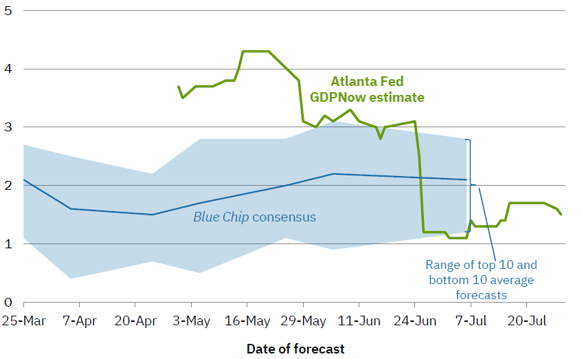 GDPNow forecast-evolution chart showing the Atlanta Fed&rsquo;s Q2 nowcast (green) versus Blue Chip consensus (blue) over April&ndash;July &mdash; useful to visualize how nowcasts and consensus diverged ahead of the BEA&rsquo;s July 30 advance GDP release.